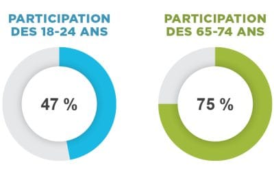 Connaissances financières et engagement civique